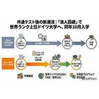 【共通テスト2026】浪人回避、共テ利用で海外大へ…ドイツ進学急増の理由は？