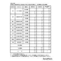 【中学受験2026】都立中高一貫校、一般枠の応募倍率（確定）三鷹4.48倍