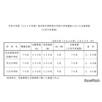 【中学受験2026】熊本県立中が合格発表、欠員補充は3/31正午まで