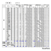 【高校受験2026】北海道公立高の出願状況・倍率（1/26時点）札幌西1.5倍