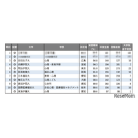 【大学ランキング】「心理系」1位は…学部系統別実就職率ランキング2025