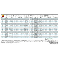 1位は白石…2026年冬にまつわる名字ベスト30「白」編