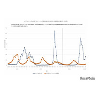 インフルエンザ3週連続増…学級閉鎖など施設2,803件に急増