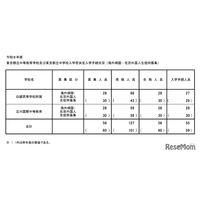 【中学受験2026】都立中高一貫校（帰国在京枠）白鷗2.43倍・立川2.11倍