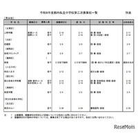 【中学受験2026】都内私立中の2次募集（2/2時点）20校が実施