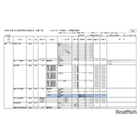 【高校受験2026】神奈川県私立高入試、志願倍率（2/3時点）慶應4.76倍