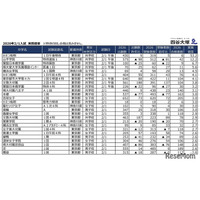 【中学受験2026】2/1入試の実質倍率、かえつ有明（午後特待）53.2倍…四谷大塚