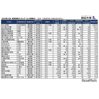 【中学受験2026】2/3入試の実質倍率、かえつ有明（午後特待）228倍…四谷大塚