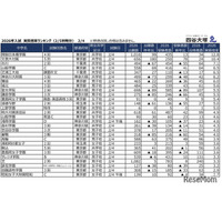 【中学受験2026】2/4入試の実質倍率、開智日本橋学園（4回）12.8倍…四谷大塚