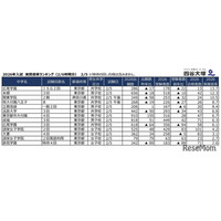 【中学受験2026】2/5入試の実質倍率、広尾学園（ISG2回）13.7倍…四谷大塚