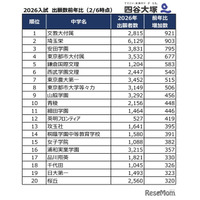 【中学受験2026】出願者数が増えた首都圏私立中ランキング2位は埼玉栄、1位は？…四谷大塚