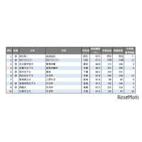 【大学ランキング】「家政系」1位は…学部系統別実就職率ランキング2025