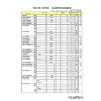 【高校受験2026】北海道私立高の志願状況（2/10時点）札幌第一6.3倍