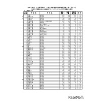 【高校受験2026】千葉県公立高、一般選抜の志願状況（確定）県立船橋（理数科）2.20倍