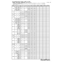 【高校受験2026】滋賀県公立高、一次募集の出願状況（確定）