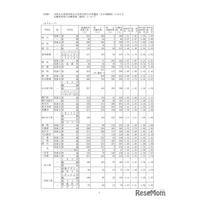 【高校受験2026】愛知県公立高、一般選抜の志願状況・倍率（確定）旭丘1.51倍