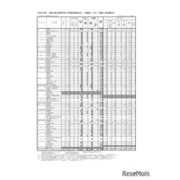 【高校受験2026】和歌山県立高、一般選抜の出願状況（2/16時点）星林1.28倍