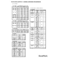 【高校受験2026】岐阜県公立高、第1次選抜の出願状況（確定）岐阜1.09倍