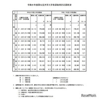 【大学受験2026】国公立大の確定倍率は前期2.9倍、後期10.2倍…35大学で2段階選抜