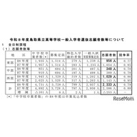 【高校受験2026】鳥取県立高、一般選抜の志願状況（2/18時点）米子西1.23倍