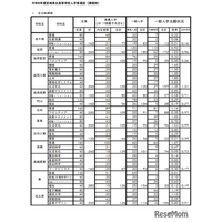 【高校受験2026】宮崎県立高、一般入試の志願状況（2/18時点）宮崎西（理数）1.60倍