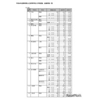 【高校受験2026】静岡県公立高、一般選抜志願状況（2/19時点）静岡1.35倍