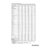 【高校受験2026】東京都立高3万5,310人が受検…日比谷1.66倍、西1.29倍