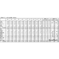 本より食事、物価高で変わるキャンパスライフ…学生生活実態調査