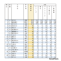有名企業就職者数ランキング「電機メーカー5社」Top10は私大優勢