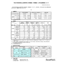 【高校受験2026】京都府公立高、中期選抜の志願状況（確定）堀川（普通）1.18倍