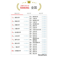大学人気ランキング2026年2月版…岩手大と埼玉大が逆転