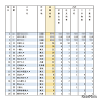 有名企業就職者数ランキング「総合商社5社」半数以上が国立大
