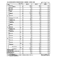 【高校受験2026】都立高、分割後期・全日制2次募集（3/5時点）戸山46倍
