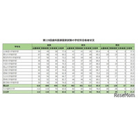 歯科医師国家試験2026、合格率1位「東京歯科大学」94％