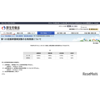 医師・歯科国家試験2026の合格率…医師91.6％、歯科61.9％
