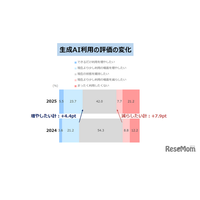 生成AI利用「増やしたい」29％…公文の家庭学習調査2025