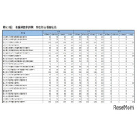 看護師国家試験2026、大阪公立大など56校が合格率100％