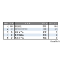 教育力が高い大学ランキング【女子大学編】3位は昭和女子大