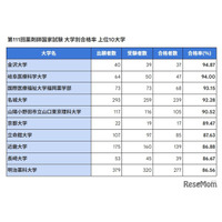 薬剤師国家試験2026、合格率1位「金沢大」94.87％