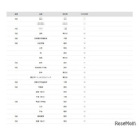 【大学受験2026】東京科学大 合格者数「高校別ランキング」4位に浅野