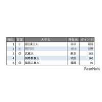面倒見が良い大学ランキング【全国編】3位に武蔵大、4位にAIU