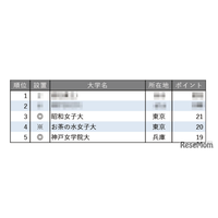 小規模だが評価できる大学ランキング【女子大学編】お茶大4位