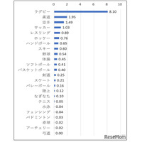 中高生の部活「脳振とう」発生率、ラグビーが最多…JSCが初の実態調査