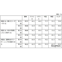日本の若者、自国の将来「良くなる」15.6%で6か国中最下位…18歳意識調査