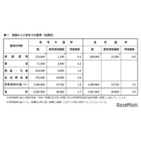 首都圏の私大生、入学までの費用は過去最高…自宅外235万円