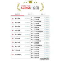 大学人気ランキング3月版…関大が早稲田・上智を上回る
