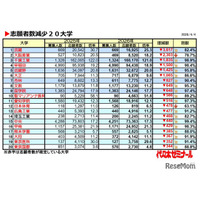 【大学受験2026】私大志願者減、武蔵大が3,617人減で最多