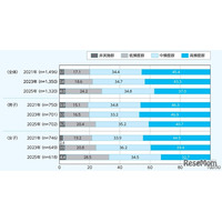 子供のスポーツ活動が減少傾向、中学の部活動も日数短縮