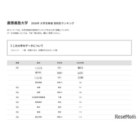 【大学受験2026】慶應 合格者数「高校別ランキング」2-4位に公立高校