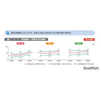 勉強の動機「叱られたくない」小中高で過半数…東大ら調査
